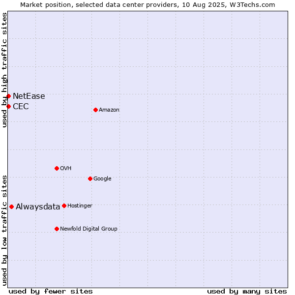 Market position of Alwaysdata vs. NetEase vs. CEC