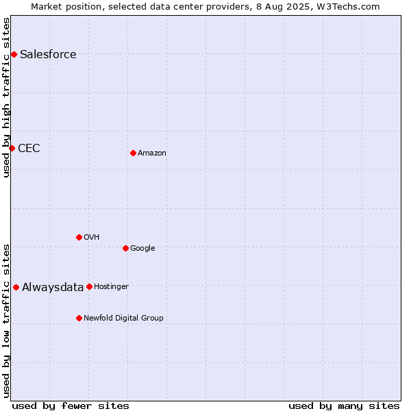 Market position of Alwaysdata vs. Salesforce vs. CEC