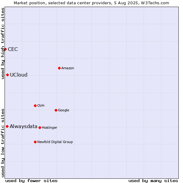 Market position of UCloud vs. Alwaysdata vs. CEC