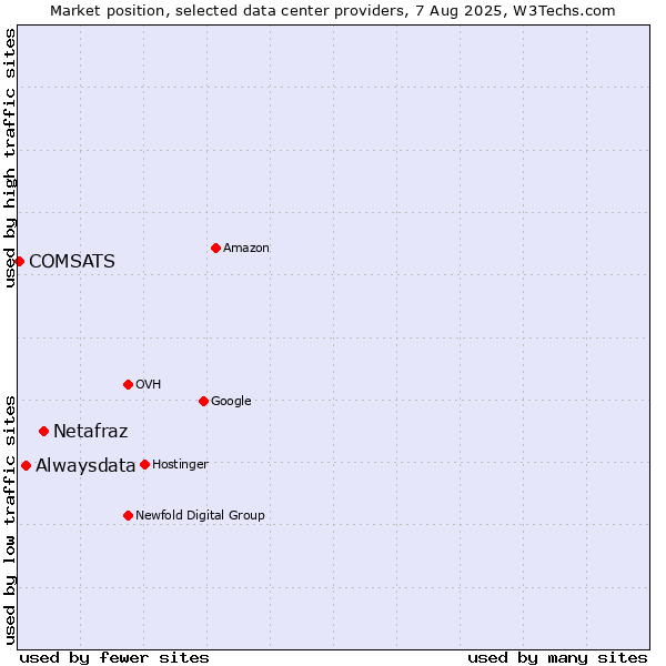 Market position of Netafraz vs. Alwaysdata vs. COMSATS