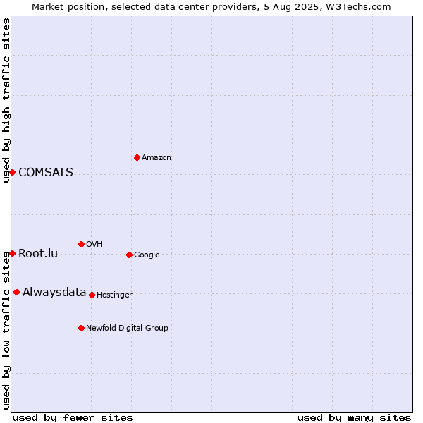 Market position of Alwaysdata vs. COMSATS vs. Root.lu