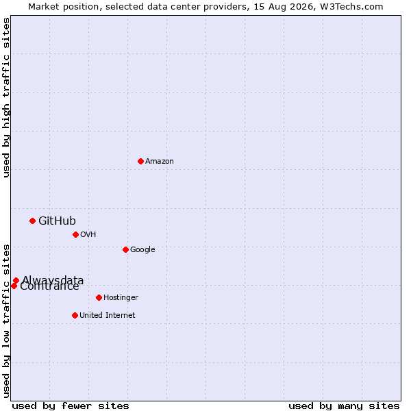 Market position of GitHub vs. Alwaysdata vs. Comtrance