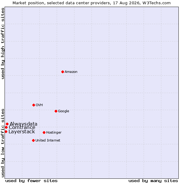 Market position of Alwaysdata vs. Comtrance vs. Layerstack