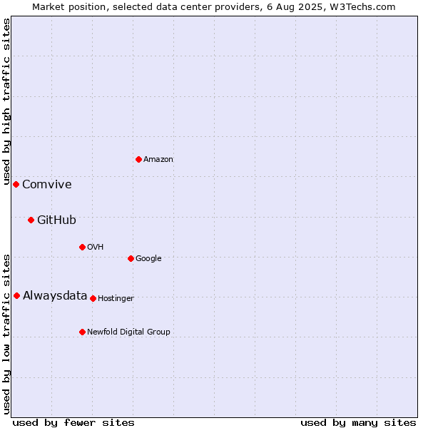 Market position of GitHub vs. Alwaysdata vs. Comvive