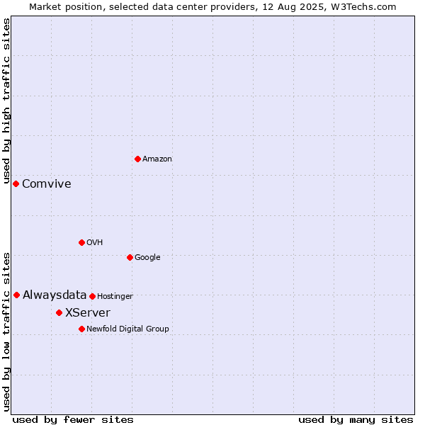 Market position of XServer vs. Alwaysdata vs. Comvive