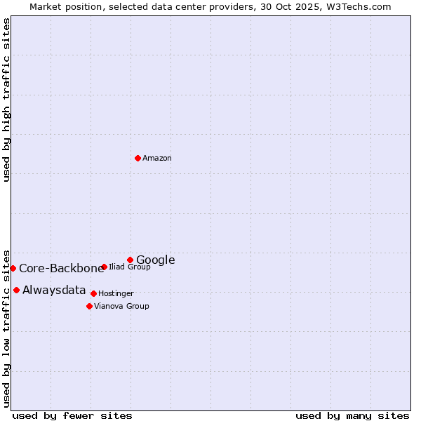 Market position of Google vs. Alwaysdata vs. Core-Backbone