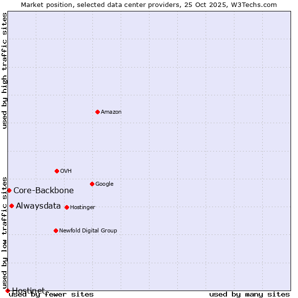 Market position of Alwaysdata vs. Core-Backbone vs. Hostinet
