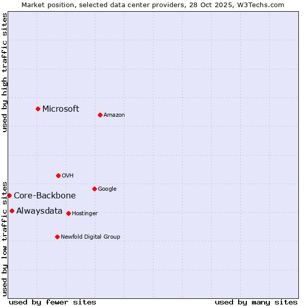 Market position of Microsoft vs. Alwaysdata vs. Core-Backbone
