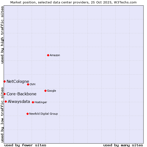 Market position of Alwaysdata vs. Core-Backbone vs. NetCologne