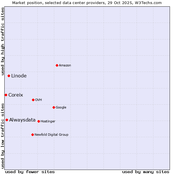 Market position of Linode vs. Alwaysdata vs. Coreix