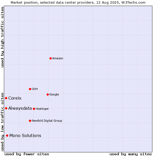 Market position of Mono Solutions vs. Coreix vs. Alwaysdata