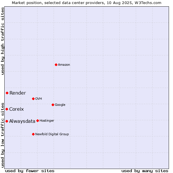 Market position of Render vs. Coreix vs. Alwaysdata