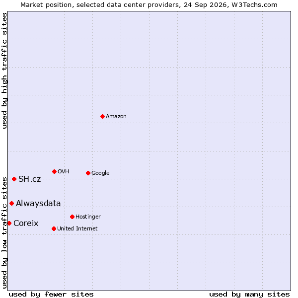 Market position of SH.cz vs. Alwaysdata vs. Coreix