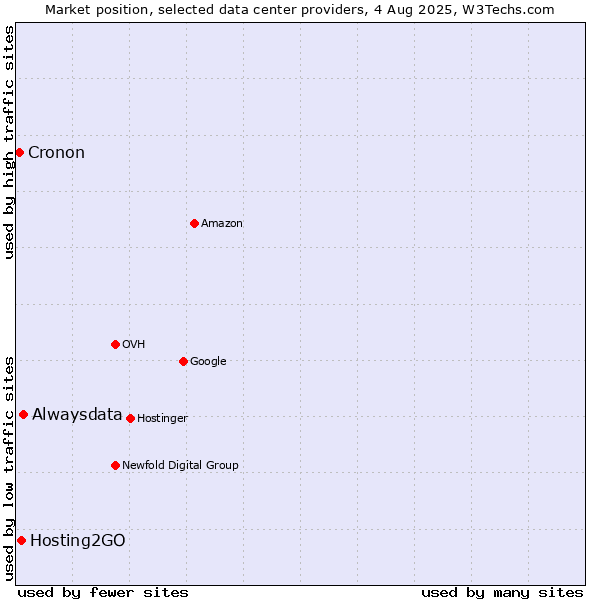 Market position of Alwaysdata vs. Hosting2GO vs. Cronon