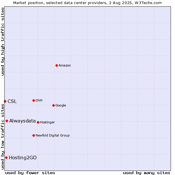 Market position of Alwaysdata vs. Hosting2GO vs. CSL