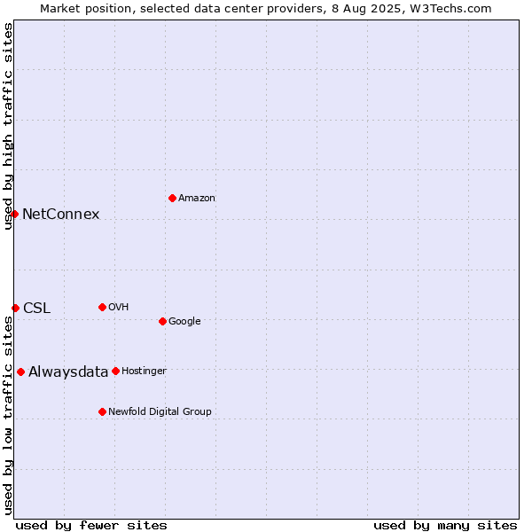 Market position of Alwaysdata vs. CSL vs. NetConnex