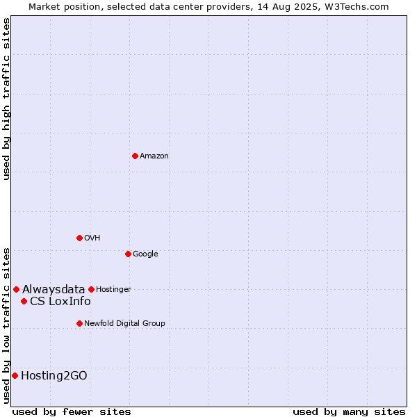 Market position of CS LoxInfo vs. Alwaysdata vs. Hosting2GO