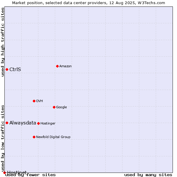 Market position of Alwaysdata vs. CtrlS vs. Hostinet
