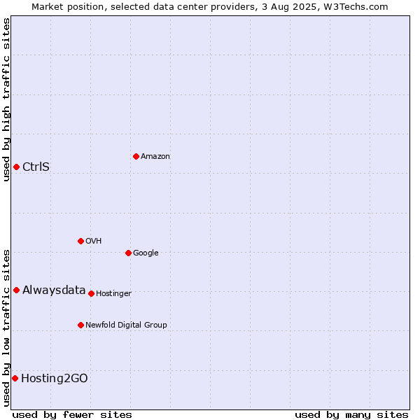 Market position of Alwaysdata vs. CtrlS vs. Hosting2GO