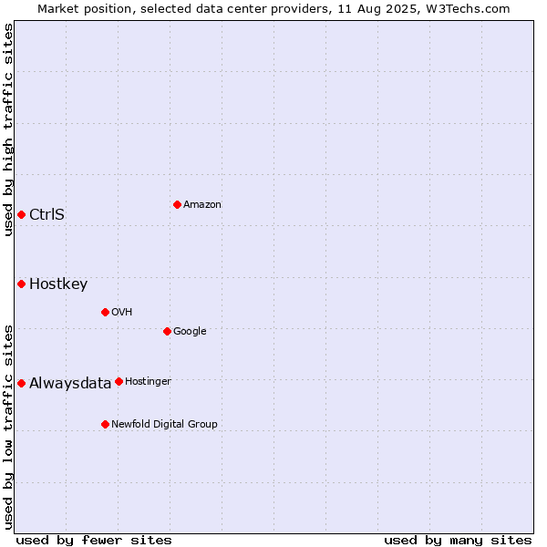 Market position of Alwaysdata vs. Hostkey vs. CtrlS