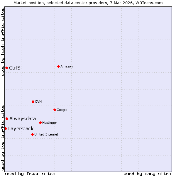 Market position of Alwaysdata vs. CtrlS vs. Layerstack