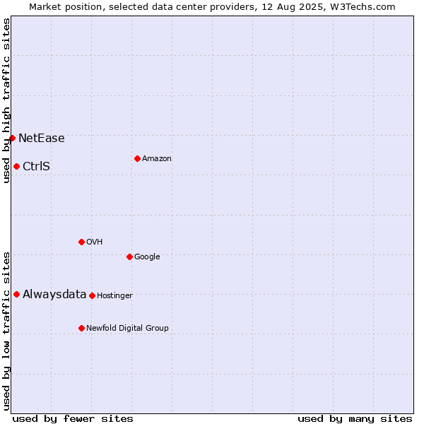 Market position of Alwaysdata vs. CtrlS vs. NetEase