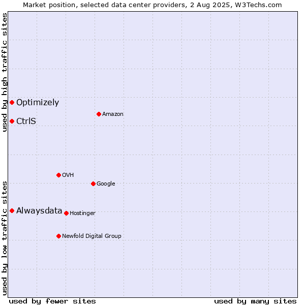 Market position of Alwaysdata vs. Optimizely vs. CtrlS