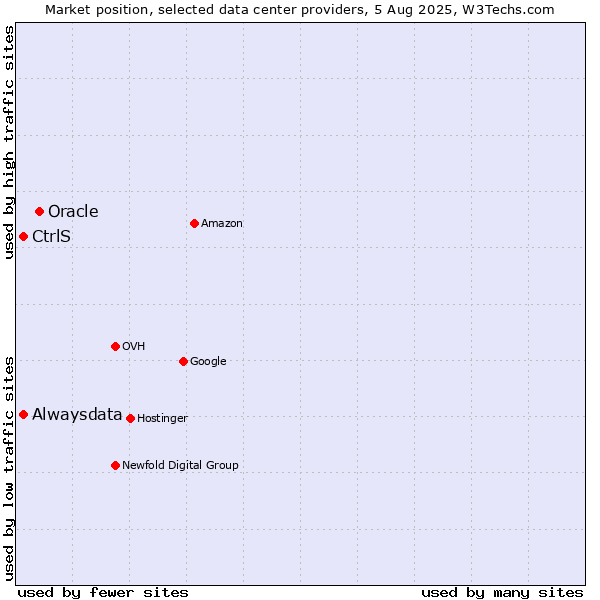 Market position of Oracle vs. Alwaysdata vs. CtrlS