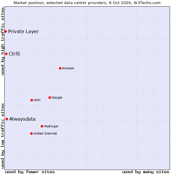 Market position of Alwaysdata vs. CtrlS vs. Private Layer