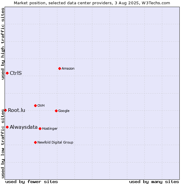 Market position of Alwaysdata vs. CtrlS vs. Root.lu