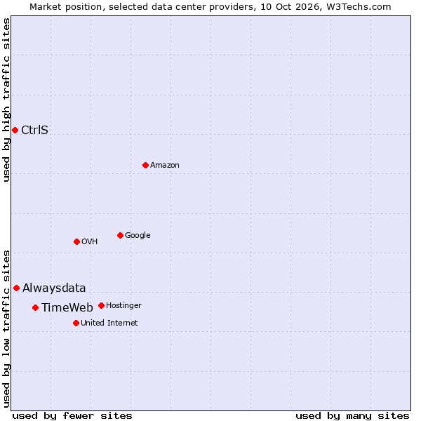 Market position of TimeWeb vs. Alwaysdata vs. CtrlS
