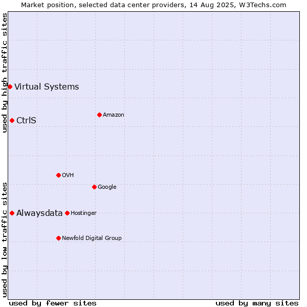 Market position of Alwaysdata vs. CtrlS vs. Virtual Systems