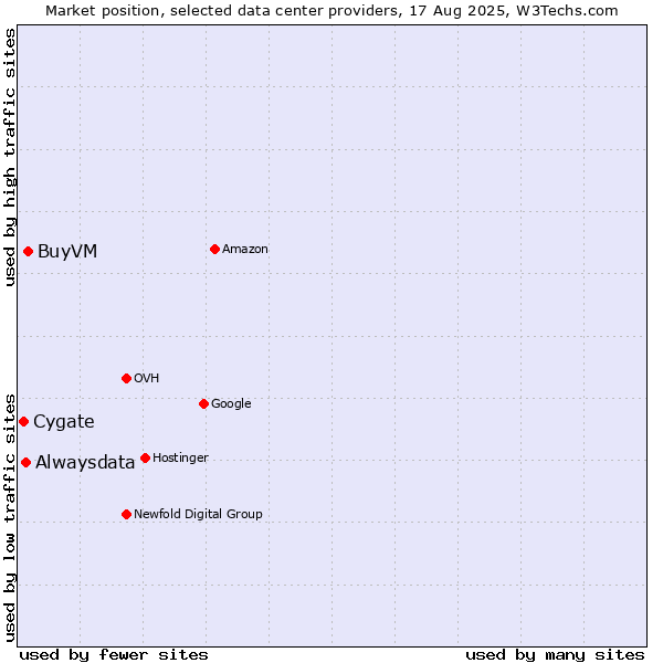 Market position of BuyVM vs. Alwaysdata vs. Cygate