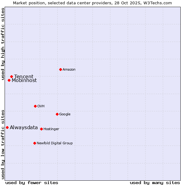 Market position of Tencent vs. Mobinhost vs. Alwaysdata