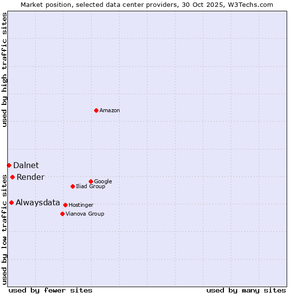 Market position of Render vs. Alwaysdata vs. Dalnet