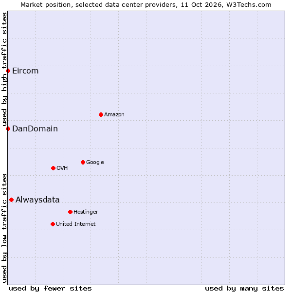 Market position of Alwaysdata vs. DanDomain vs. Eircom