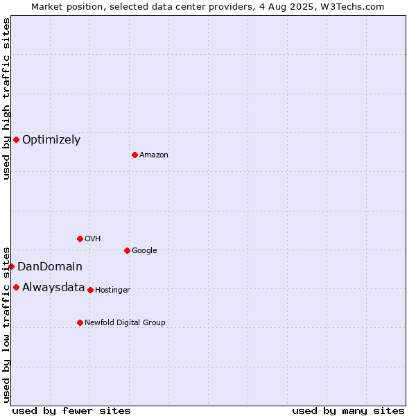 Market position of Alwaysdata vs. Optimizely vs. DanDomain