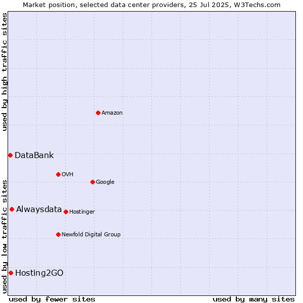 Market position of Alwaysdata vs. Hosting2GO vs. DataBank