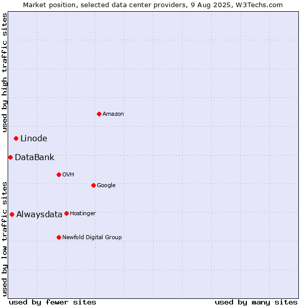 Market position of Linode vs. Alwaysdata vs. DataBank