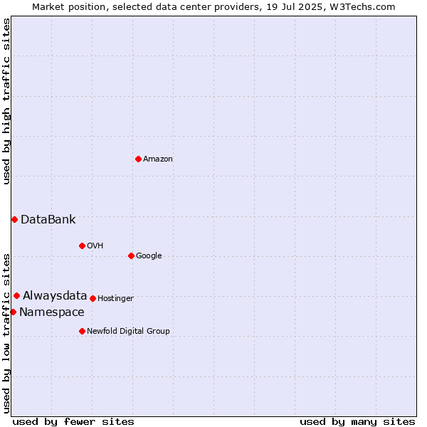 Market position of Alwaysdata vs. DataBank vs. Namespace