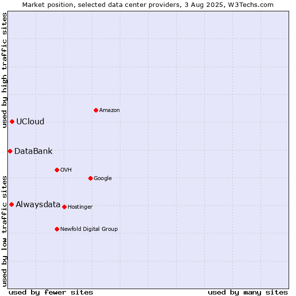 Market position of UCloud vs. Alwaysdata vs. DataBank