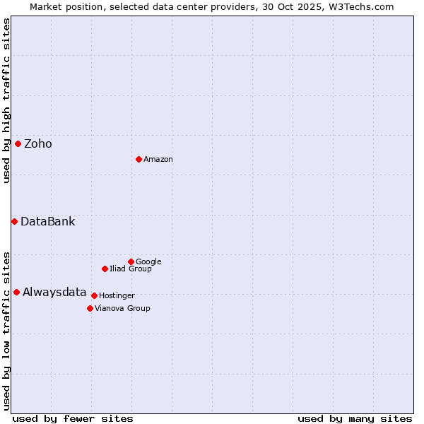 Market position of Zoho vs. Alwaysdata vs. DataBank