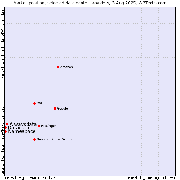 Market position of Alwaysdata vs. Namespace vs. Datacom