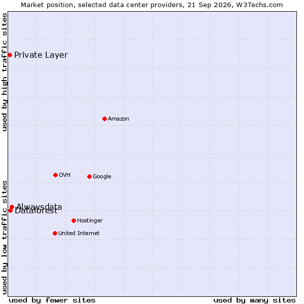 Market position of Alwaysdata vs. Dataforest vs. Private Layer