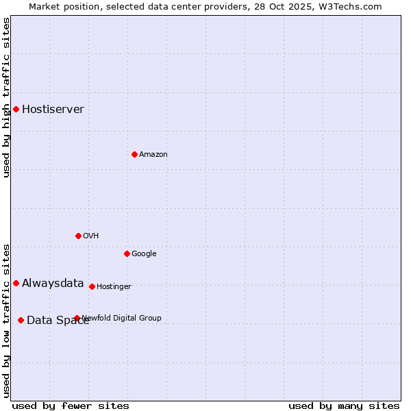 Market position of Data Space vs. Alwaysdata vs. Hostiserver