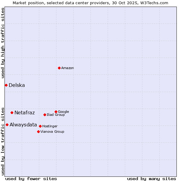 Market position of Netafraz vs. Alwaysdata vs. Delska