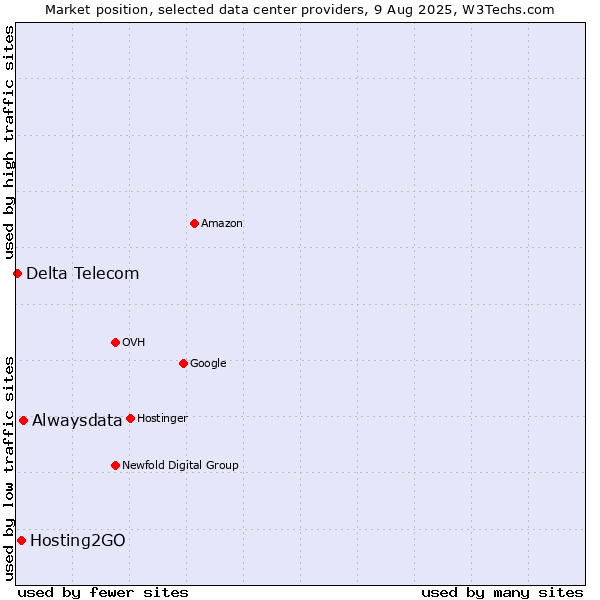 Market position of Alwaysdata vs. Hosting2GO vs. Delta Telecom