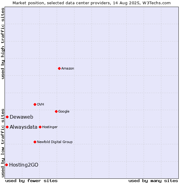Market position of Alwaysdata vs. Dewaweb vs. Hosting2GO