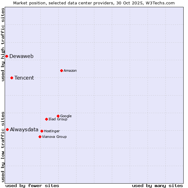 Market position of Tencent vs. Alwaysdata vs. Dewaweb