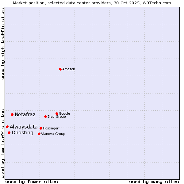 Market position of Netafraz vs. Dhosting vs. Alwaysdata